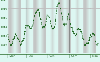 Graphe de la pression atmosphrique prvue pour Huelva