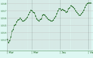 Graphe de la pression atmosphrique prvue pour Alghero