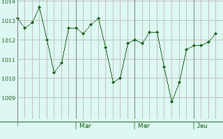 Graphe de la pression atmosphérique prévue pour Al Mafraq