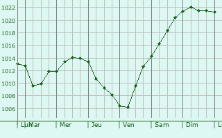 Graphe de la pression atmosphrique prvue pour Shakhovskaya