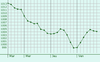 Graphe de la pression atmosphérique prévue pour Armentières