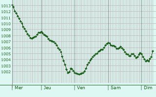 Graphe de la pression atmosphrique prvue pour Boekel