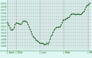 Graphe de la pression atmosphrique prvue pour Verne