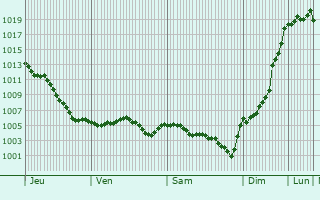 Graphe de la pression atmosphrique prvue pour Montambert