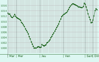 Graphe de la pression atmosphrique prvue pour Santigny