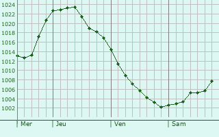 Graphe de la pression atmosphérique prévue pour Landouzy-la-Ville Graphe de la pression atmosphérique prévue pour Landouzy-la-Ville