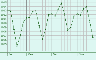 Graphe de la pression atmosphérique prévue pour Debre Werk