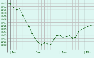 Graphe de la pression atmosphérique prévue pour Loriol-du-Comtat