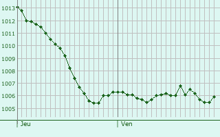 Graphe de la pression atmosphrique prvue pour Cernay-l