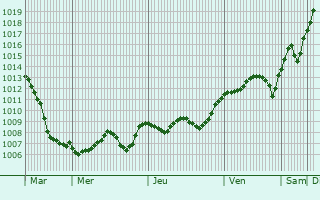 Graphe de la pression atmosphrique prvue pour Velika Gorica