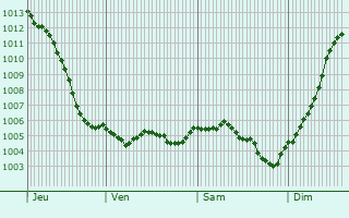Graphe de la pression atmosphrique prvue pour Plaines-Saint-Lange