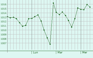 Graphe de la pression atmosphérique prévue pour Havza