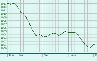 Graphe de la pression atmosphrique prvue pour Contay