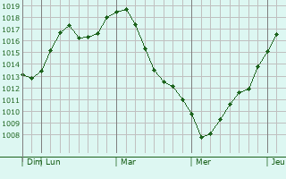 Graphe de la pression atmosphérique prévue pour Bisert
