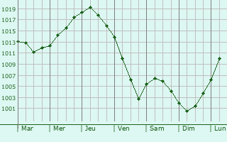 Graphe de la pression atmosphrique prvue pour Danilovka