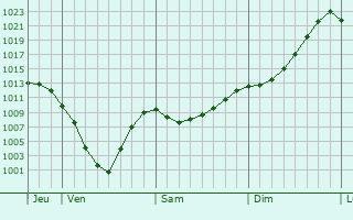 Graphe de la pression atmosphrique prvue pour Kolyvan