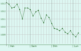 Graphe de la pression atmosphérique prévue pour Mola di Bari