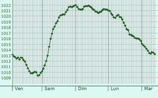 Graphe de la pression atmosphrique prvue pour Bryanka