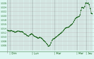 Graphe de la pression atmosphrique prvue pour Straubing