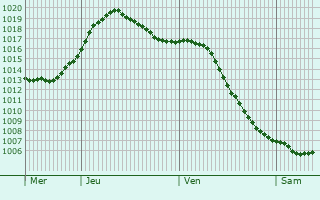 Graphe de la pression atmosphrique prvue pour Yegor