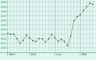 Graphe de la pression atmosphrique prvue pour Palmi