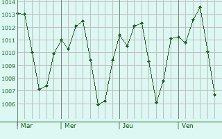 Graphe de la pression atmosphérique prévue pour Icó