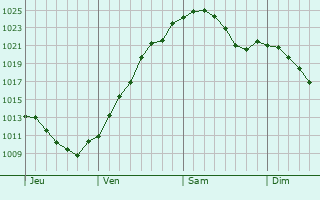 Graphe de la pression atmosphérique prévue pour Fraureuth