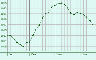 Graphe de la pression atmosphérique prévue pour Glauchau