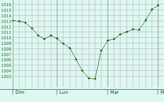 Graphe de la pression atmosphrique prvue pour Schllnach