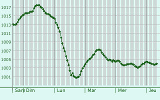 Graphe de la pression atmosphérique prévue pour Cugny
