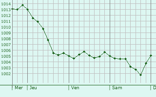 Graphe de la pression atmosphrique prvue pour Changis-sur-Marne