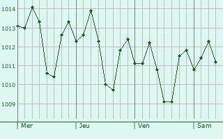 Graphe de la pression atmosphrique prvue pour Quila