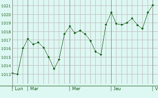 Graphe de la pression atmosphérique prévue pour Alora