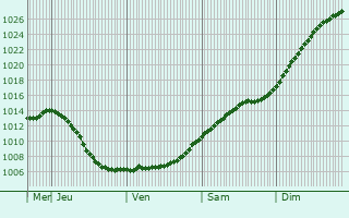 Graphe de la pression atmosphrique prvue pour Tampere