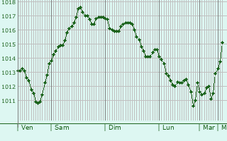 Graphe de la pression atmosphrique prvue pour Villefranche-sur-Mer
