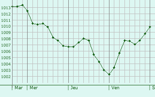Graphe de la pression atmosphérique prévue pour Fleurines