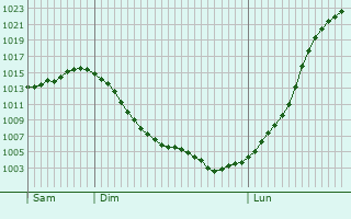 Graphe de la pression atmosphérique prévue pour Logelheim