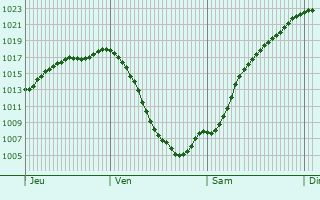 Graphe de la pression atmosphrique prvue pour Friedrichroda