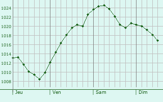 Graphe de la pression atmosphérique prévue pour Erfurt