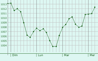 Graphe de la pression atmosphérique prévue pour Fiorenzuola d