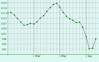 Graphe de la pression atmosphrique prvue pour Reftinskiy
