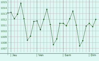 Graphe de la pression atmosphérique prévue pour Kintampo