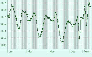 Graphe de la pression atmosphérique prévue pour Kafr Saqr