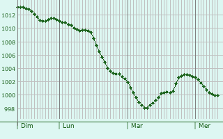 Graphe de la pression atmosphérique prévue pour Coburg