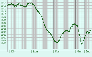 Graphe de la pression atmosphérique prévue pour Haßloch