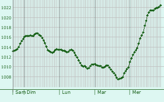 Graphe de la pression atmosphrique prvue pour Bacau