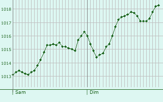 Graphe de la pression atmosphrique prvue pour Rapallo