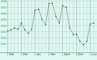Graphe de la pression atmosphrique prvue pour Chantada