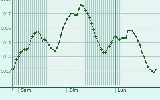 Graphe de la pression atmosphérique prévue pour Dittelbrunn