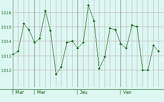 Graphe de la pression atmosphérique prévue pour Fatehgarh